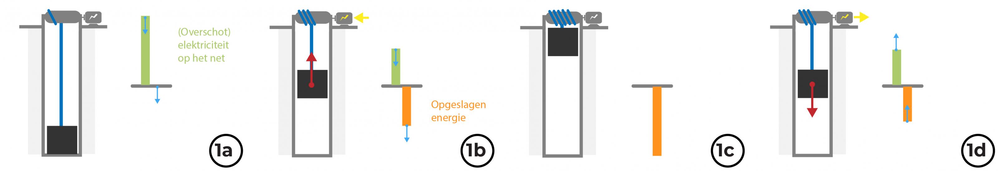 Drie Innovatieve Manieren Om Energie Op Te Slaan Met Zwaartekracht Hier